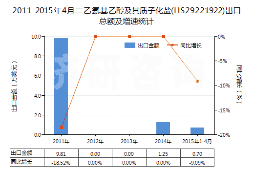 2011-2015年4月二乙氨基乙醇及其質(zhì)子化鹽(HS29221922)出口總額及增速統(tǒng)計(jì)